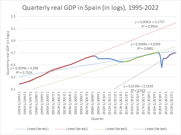 La historia económica de España desde 1995 en un gráfico | Ekonomiaren