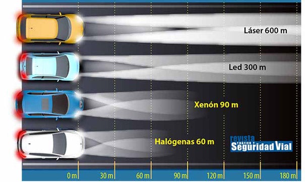 ¿A qué distancia iluminan los diferentes tipos de luces de los coches